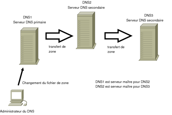 Image transfertZone